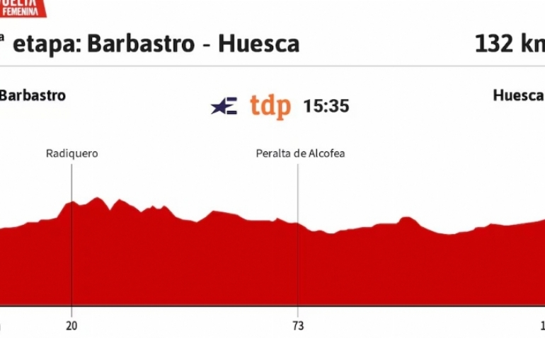 Vuelta a España Femenina 2025 hoy, etapa 3: perfil y recorrido