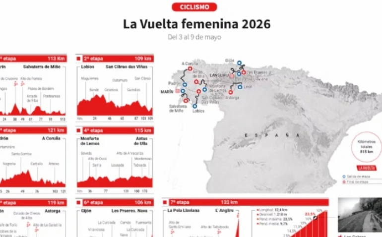 La Vuelta Femenina 2026: etapas, recorrido y perfiles