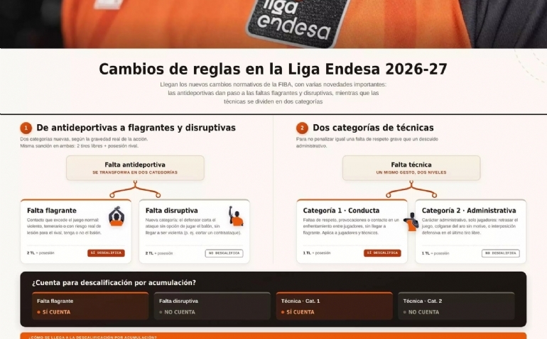 Estos son los cambios en las reglas de la ACB que afectan al Casademont Zaragoza