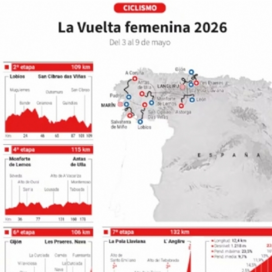 La Vuelta Femenina 2026: etapas, recorrido y perfiles